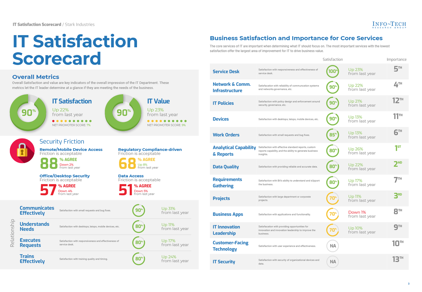 CIO Business Vision IT Satisfaction Scorecard Page
